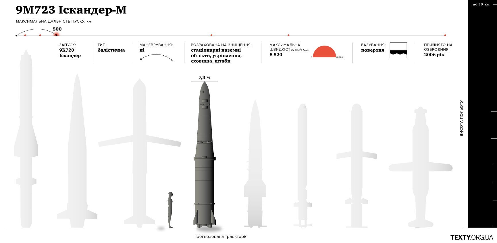 Description of Russian missiles